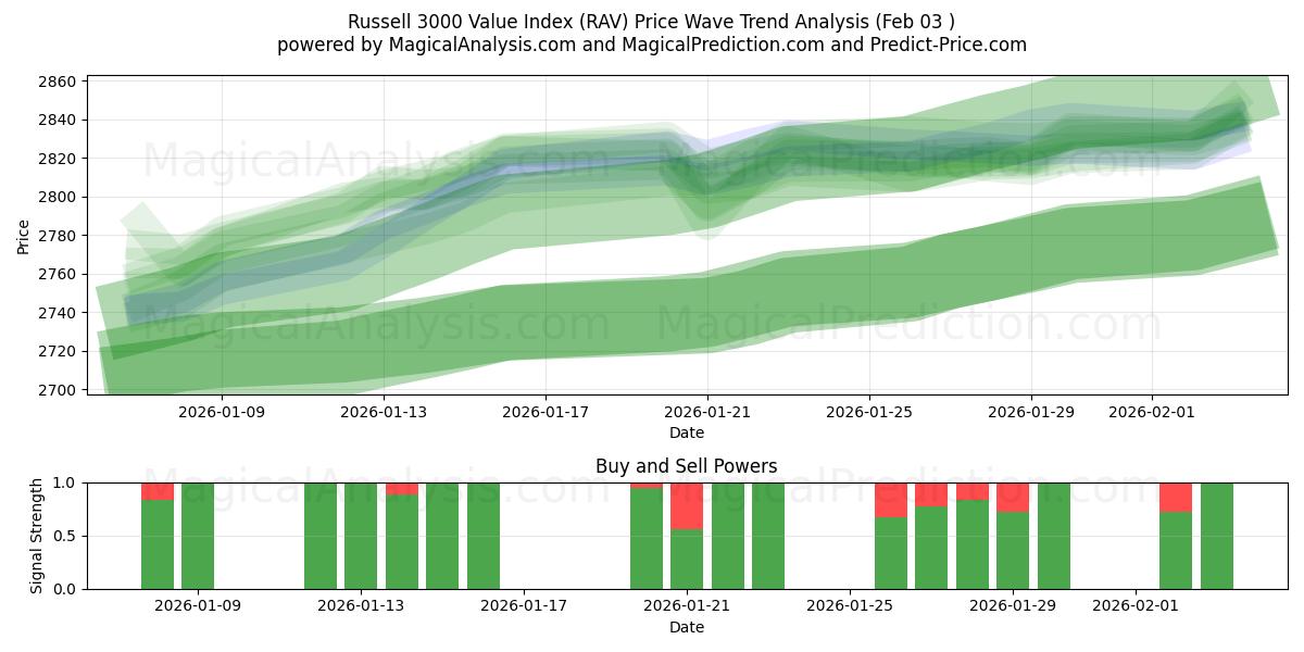  Russell 3000 Değer Endeksi (RAV) Support and Resistance area (02 Feb) 