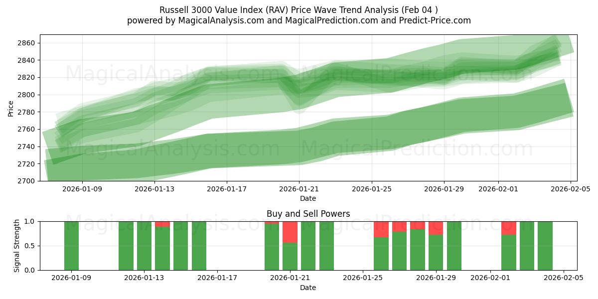  Russell 3000 verdiindeks (RAV) Support and Resistance area (03 Feb) 