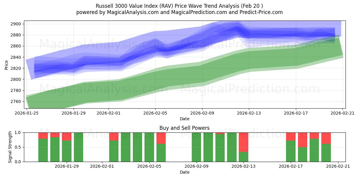  Russell 3000 Value Index (RAV) Support and Resistance area (19 Feb) 