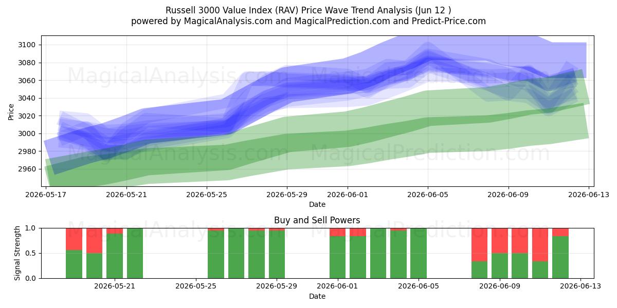  Russell 3000 Value Index (RAV) Support and Resistance area (11 Jun) 