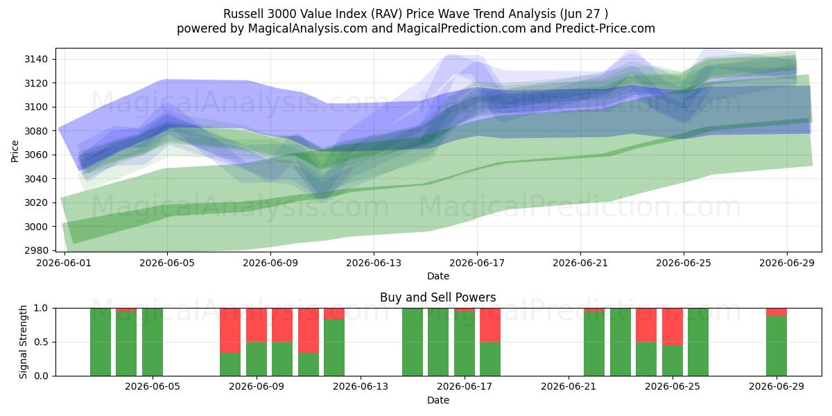 Russell 3000 Value Index (RAV) Support and Resistance area (26 Jun) 