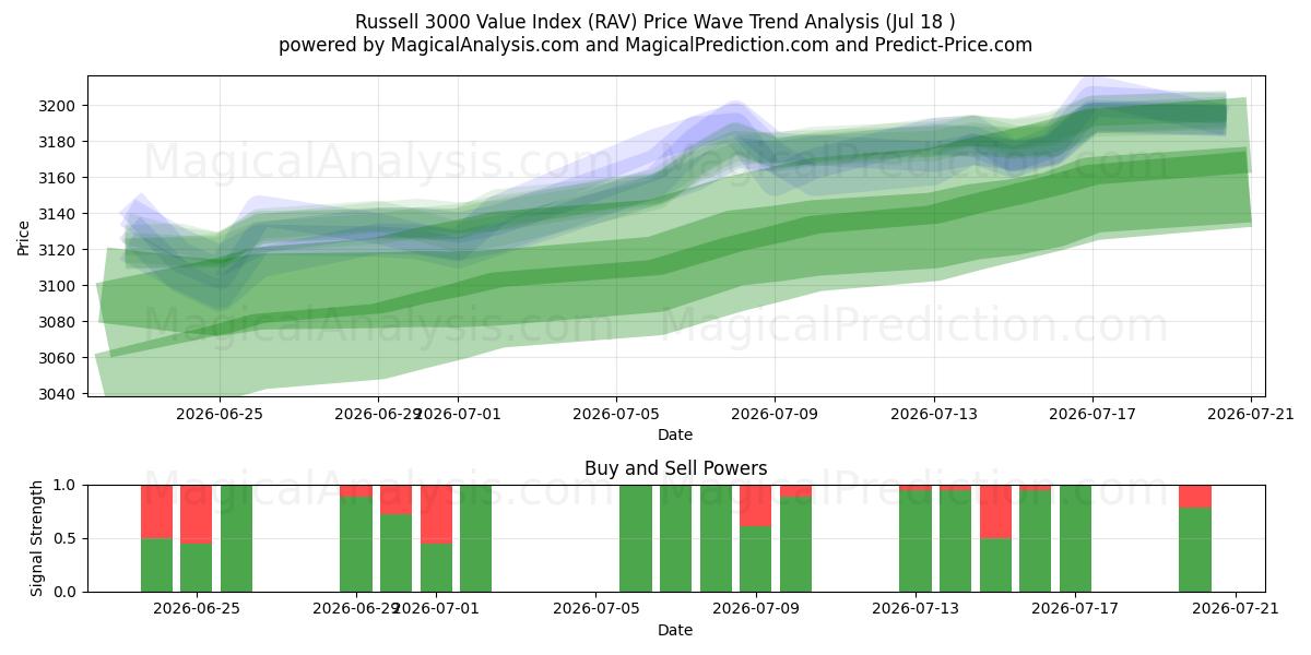  Russell 3000 Value Index (RAV) Support and Resistance area (16 Jul) 