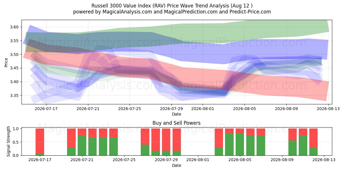  Russell 3000 Value Index (RAV) Support and Resistance area (11 Aug) 
