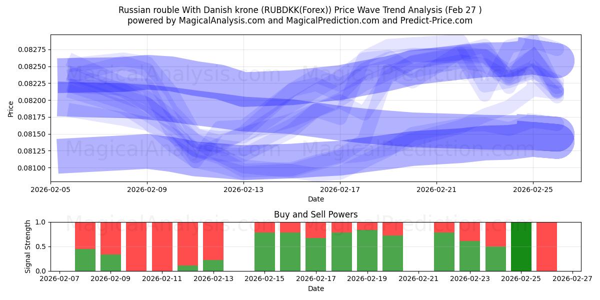  Rublo russo con la corona danese (RUBDKK(Forex)) Support and Resistance area (26 Feb) 