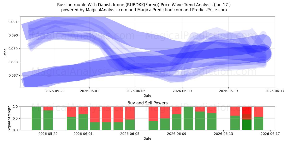  Russisk rubel Med danske kroner (RUBDKK(Forex)) Support and Resistance area (08 Jun) 