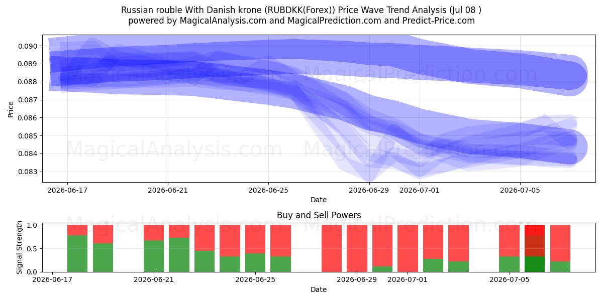  Rublo ruso con corona danesa (RUBDKK(Forex)) Support and Resistance area (07 Jul) 