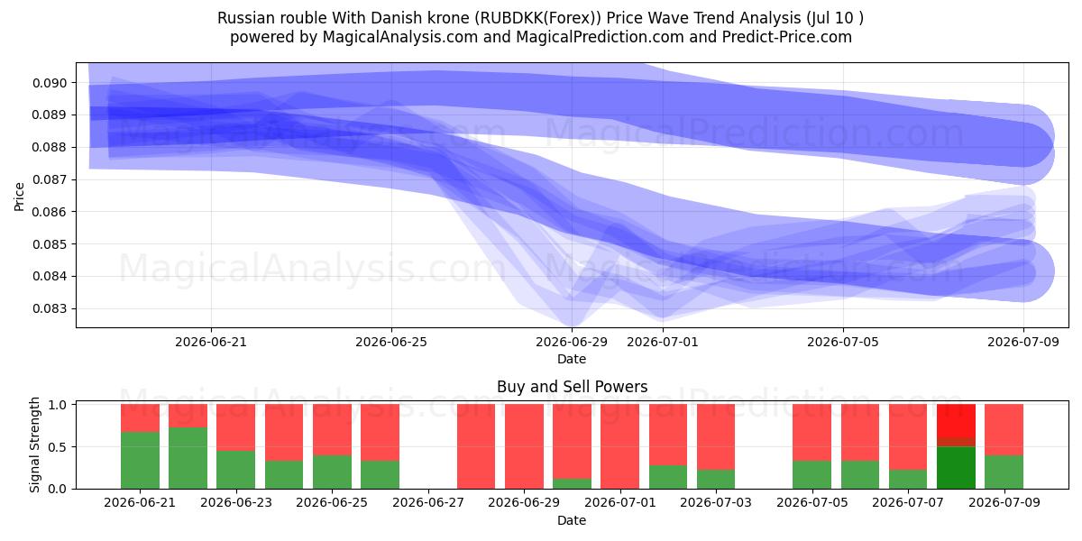  Russische roebel met Deense kroon (RUBDKK(Forex)) Support and Resistance area (09 Jul) 