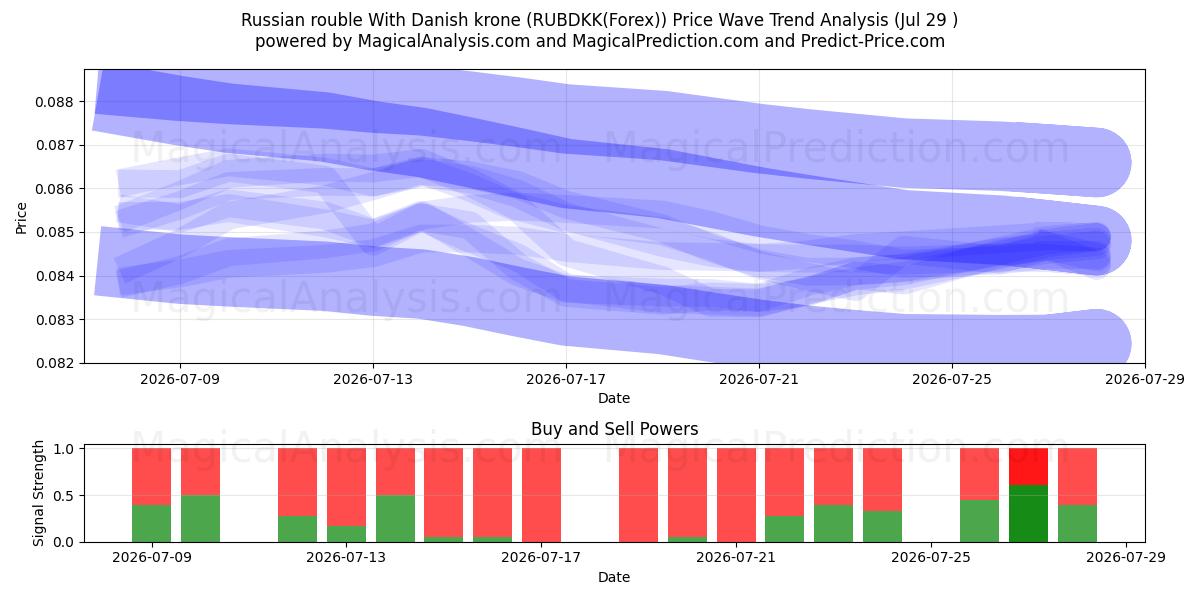  Russian rouble With Danish krone (RUBDKK(Forex)) Support and Resistance area (28 Jul) 