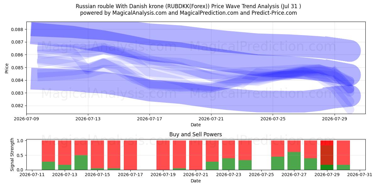  الروبل الروسي مع الكرونة الدنماركية (RUBDKK(Forex)) Support and Resistance area (30 Jul) 