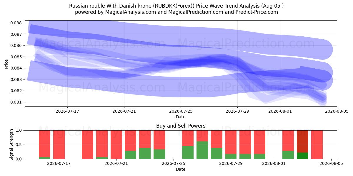  Russisk rubel med danske kroner (RUBDKK(Forex)) Support and Resistance area (04 Aug) 