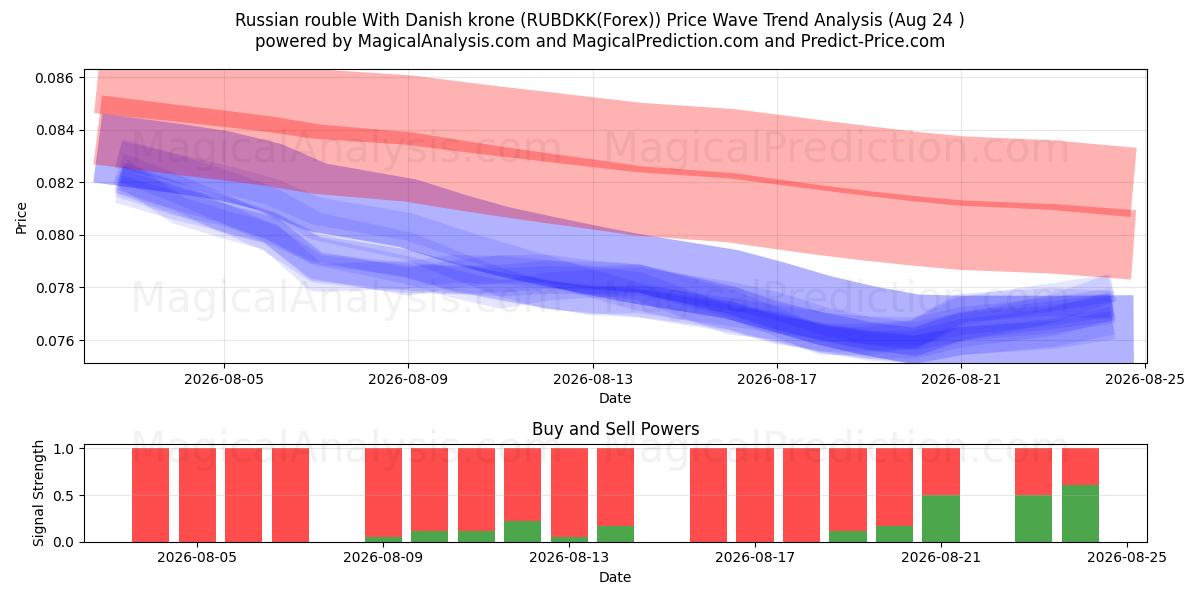  Rysk rubel med danska kronor (RUBDKK(Forex)) Support and Resistance area (24 Aug) 