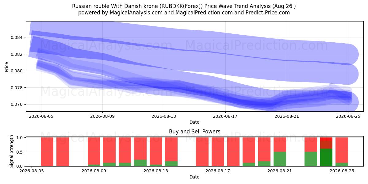  俄罗斯卢布 兑换 丹麦克朗 (RUBDKK(Forex)) Support and Resistance area (25 Aug) 
