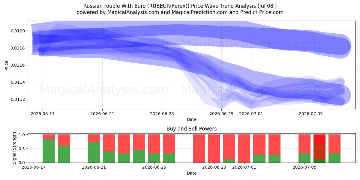  الروبل الروسي مع اليورو (RUBEUR(Forex)) Support and Resistance area (07 Jul) 