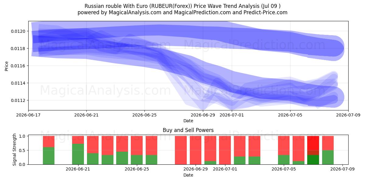  Rysk rubel med euro (RUBEUR(Forex)) Support and Resistance area (08 Jul) 