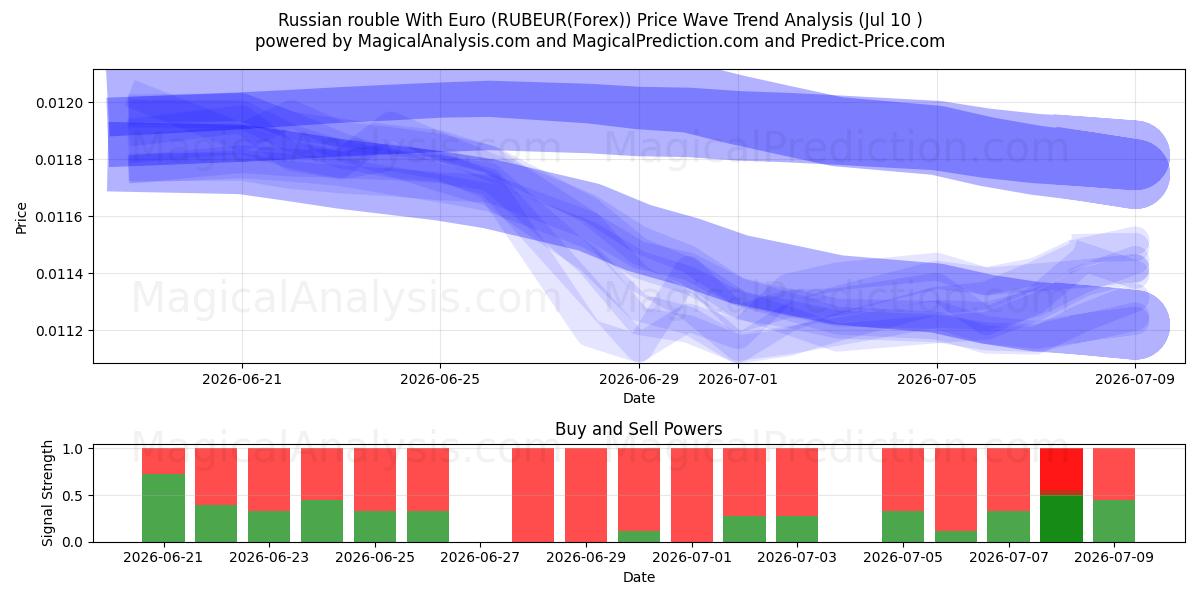  Russisk rubel med euro (RUBEUR(Forex)) Support and Resistance area (09 Jul) 