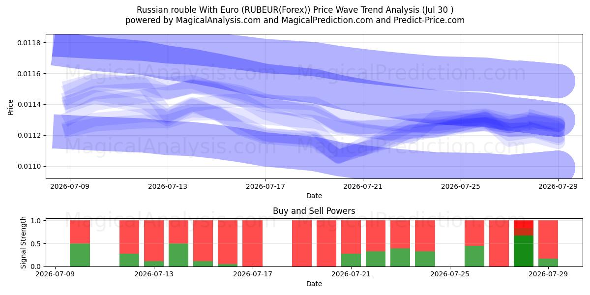  Rublo ruso con euro (RUBEUR(Forex)) Support and Resistance area (29 Jul) 