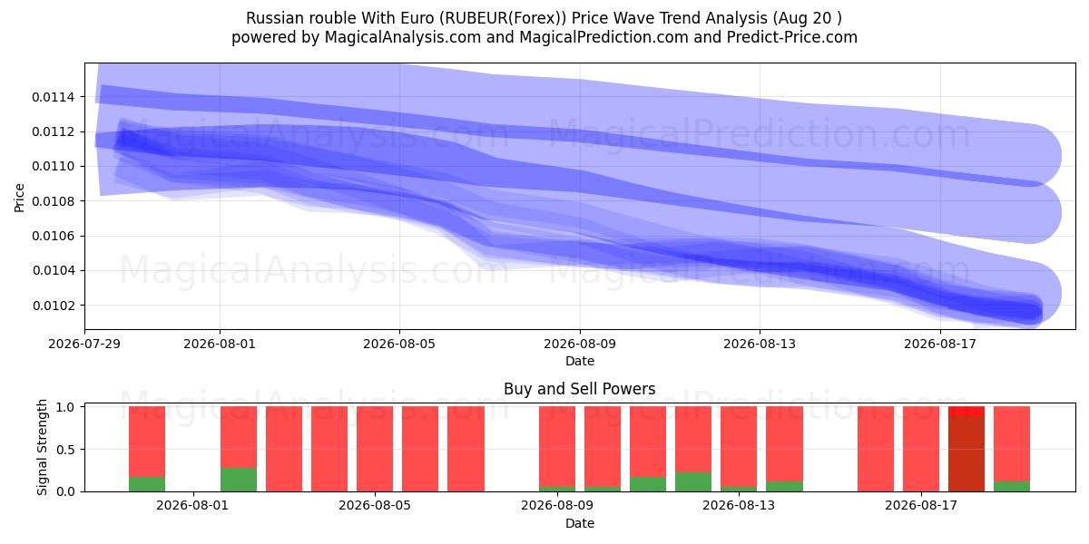  यूरो के साथ रूसी रूबल (RUBEUR(Forex)) Support and Resistance area (19 Aug) 