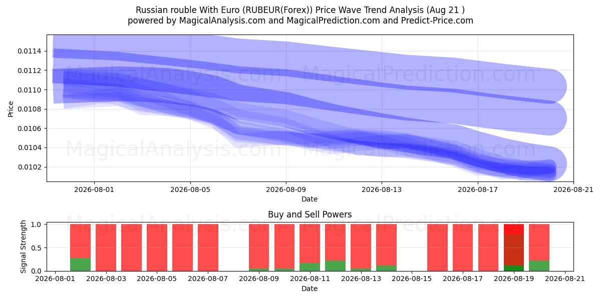  الروبل الروسي مع اليورو (RUBEUR(Forex)) Support and Resistance area (20 Aug) 
