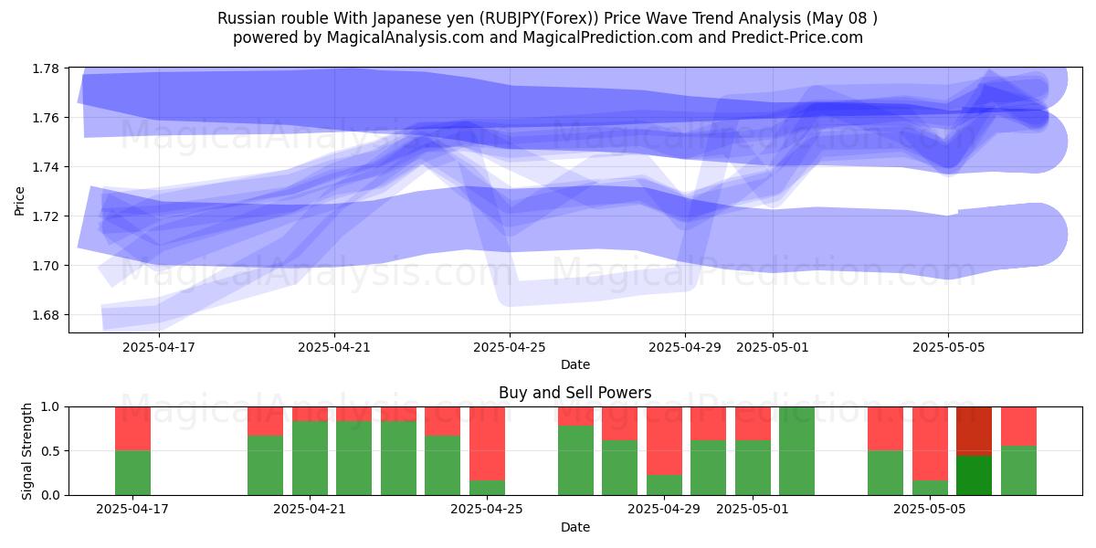  Japon Yeni ile Rus Rublesi (RUBJPY(Forex)) Support and Resistance area (08 May) 
