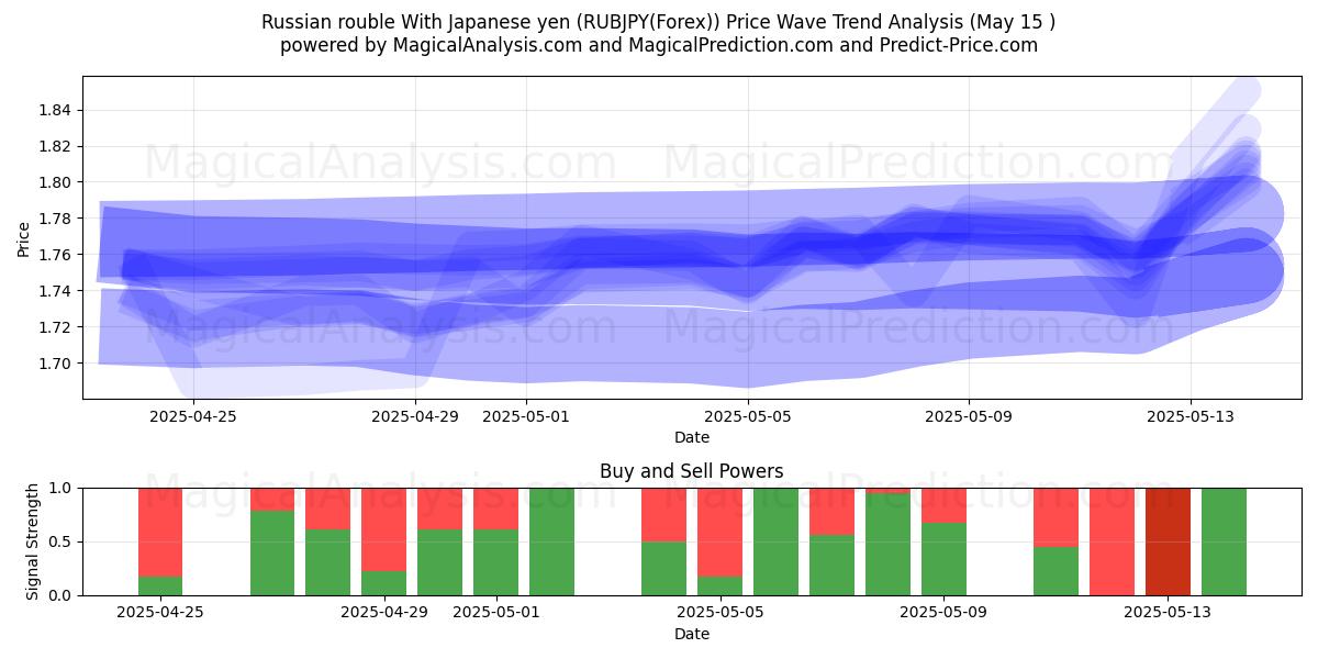  Russian rouble With Japanese yen (RUBJPY(Forex)) Support and Resistance area (15 May) 