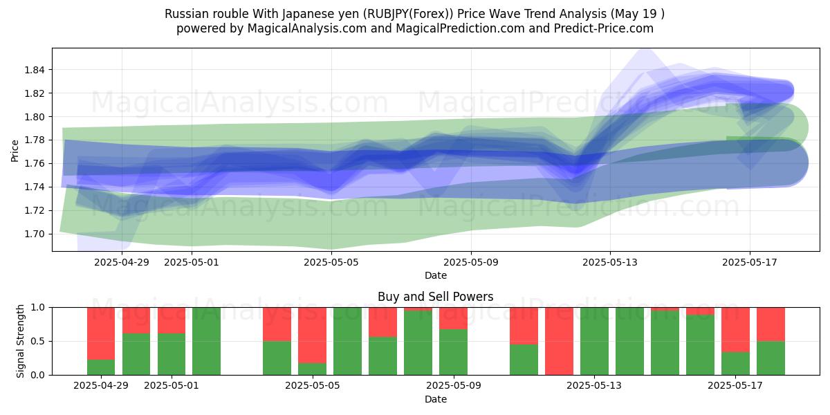  Japon Yeni ile Rus Rublesi (RUBJPY(Forex)) Support and Resistance area (19 May) 