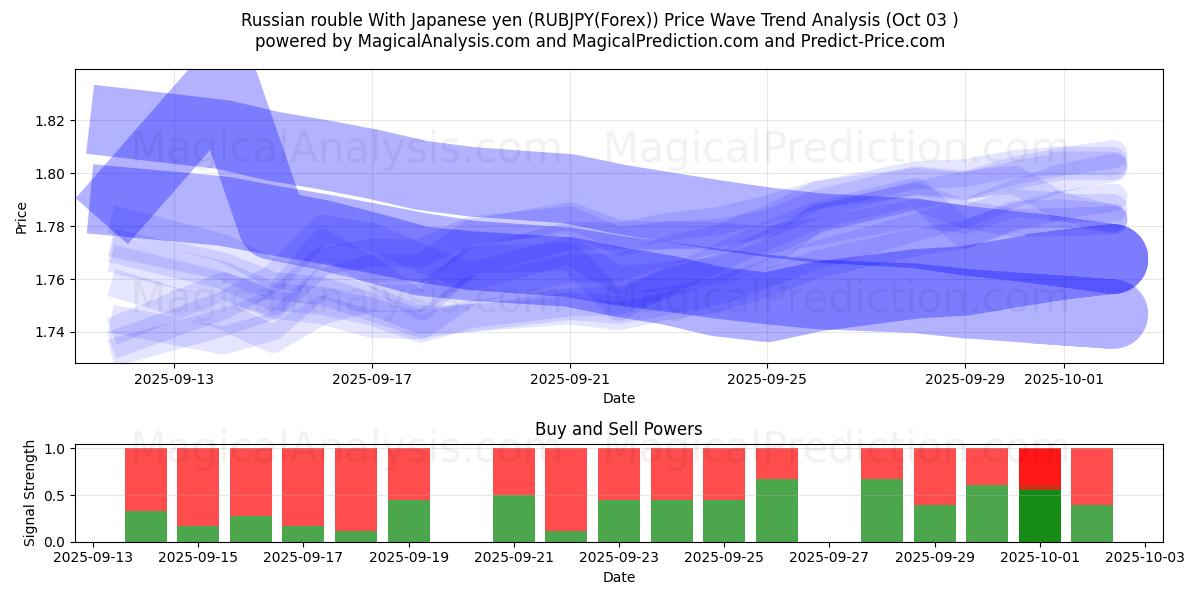  Russische roebel met Japanse yen (RUBJPY(Forex)) Support and Resistance area (02 Oct) 