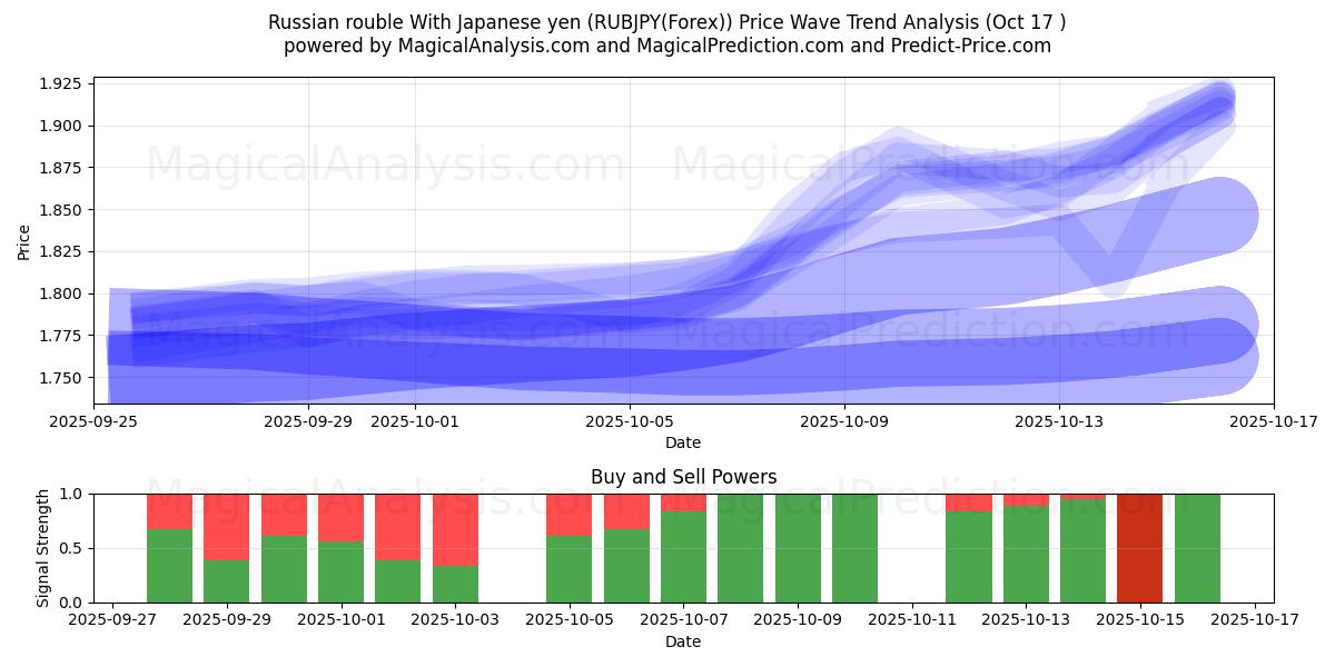 Rublo russo con yen giapponese (RUBJPY(Forex)) Support and Resistance area (16 Oct) 