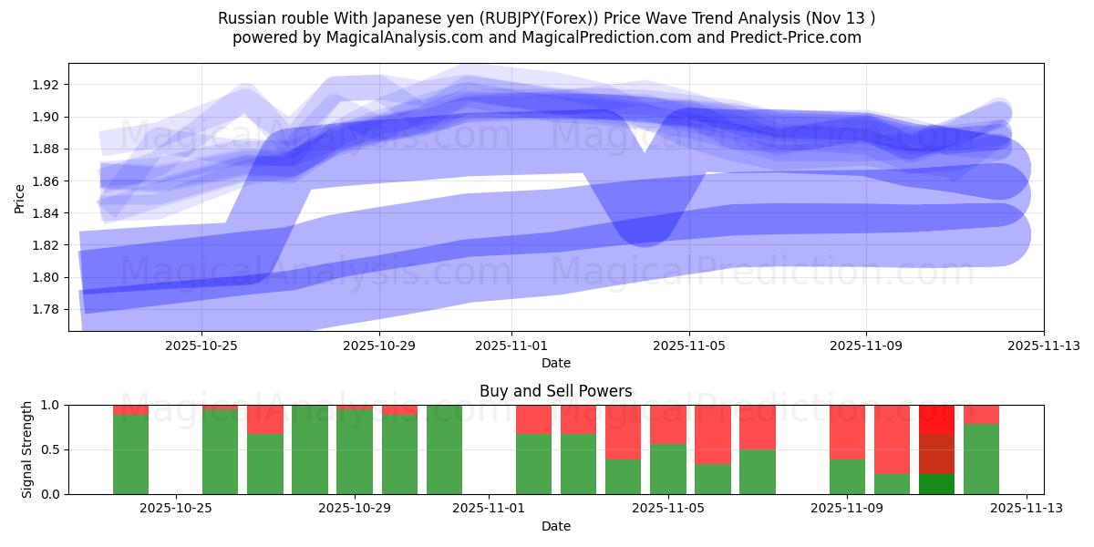  Rysk rubel med japanska yen (RUBJPY(Forex)) Support and Resistance area (12 Nov) 