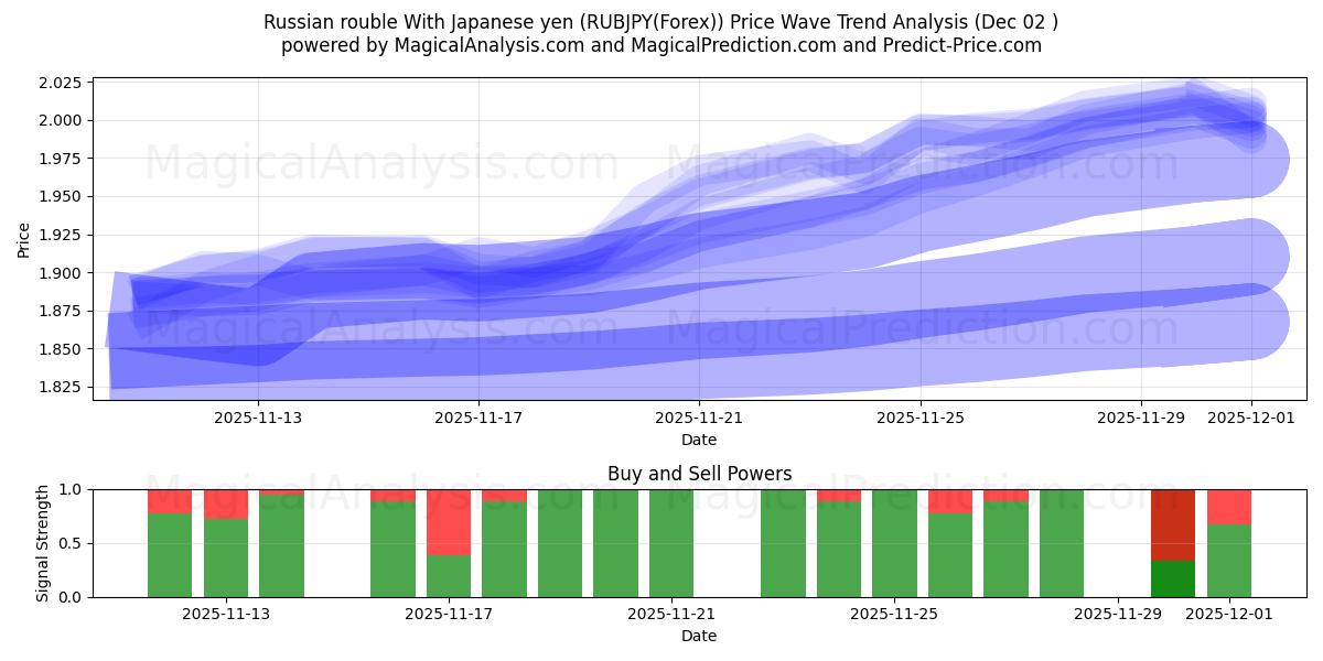  Rouble russe Avec yen japonais (RUBJPY(Forex)) Support and Resistance area (01 Dec) 