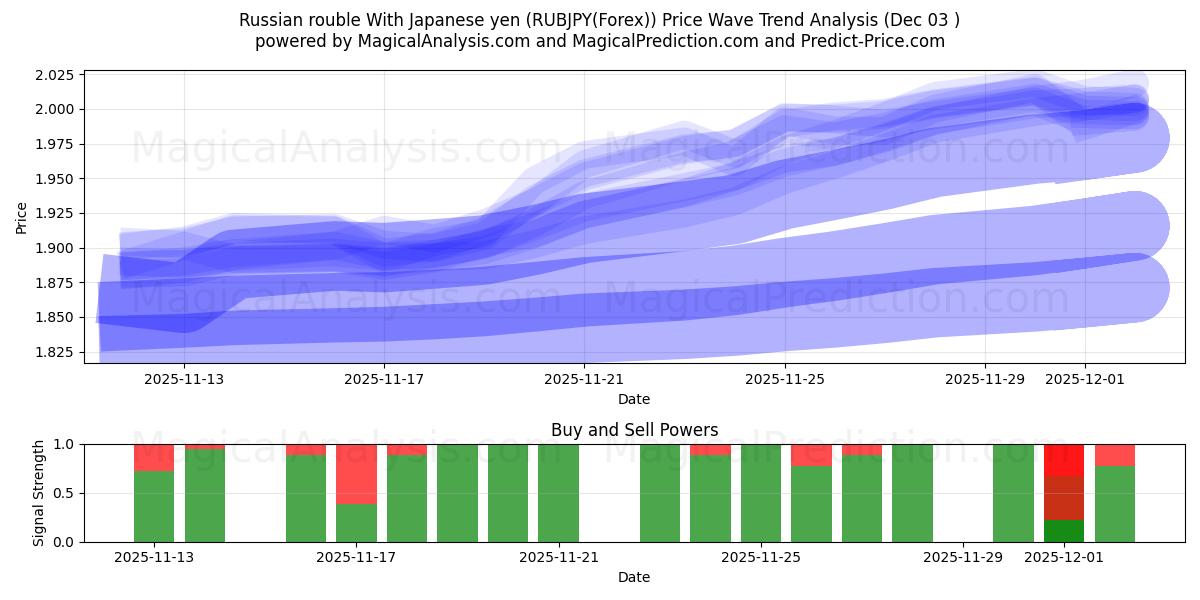  Russischer Rubel mit japanischem Yen (RUBJPY(Forex)) Support and Resistance area (02 Dec) 