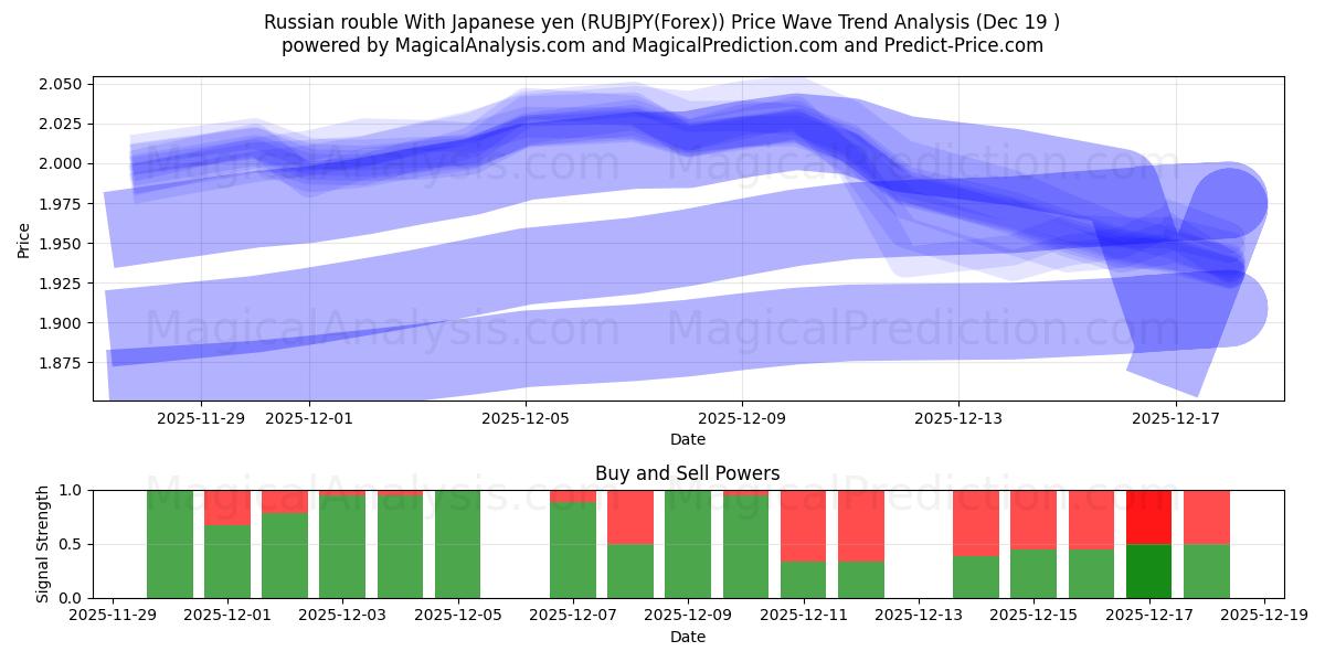  जापानी येन के साथ रूसी रूबल (RUBJPY(Forex)) Support and Resistance area (18 Dec) 
