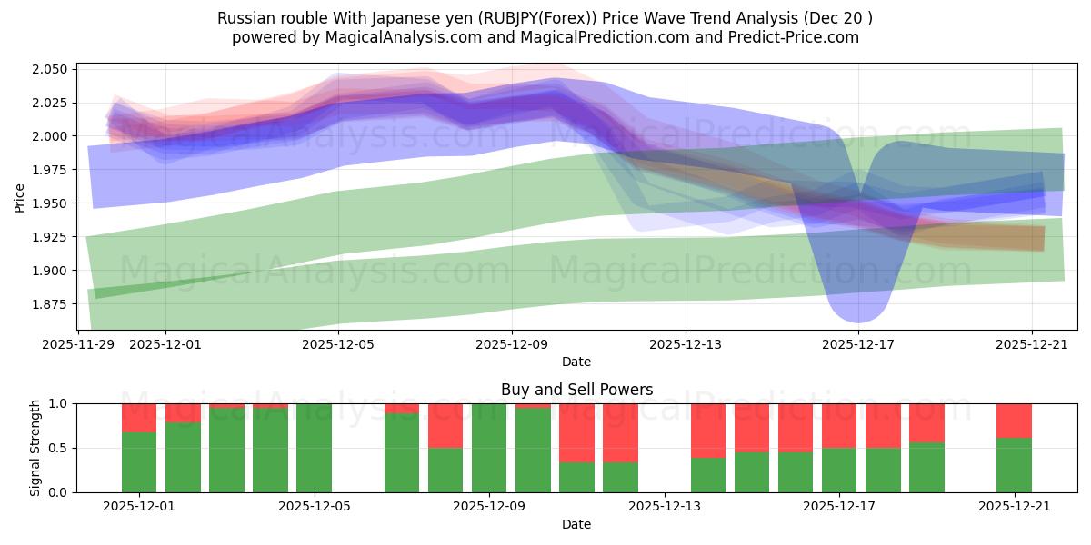  俄罗斯卢布 兑日元 (RUBJPY(Forex)) Support and Resistance area (19 Dec) 