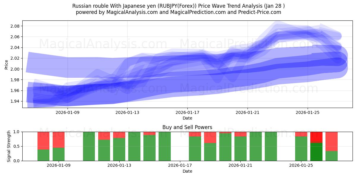  俄罗斯卢布 兑日元 (RUBJPY(Forex)) Support and Resistance area (27 Jan) 