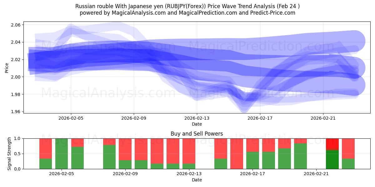  Russische roebel met Japanse yen (RUBJPY(Forex)) Support and Resistance area (23 Feb) 