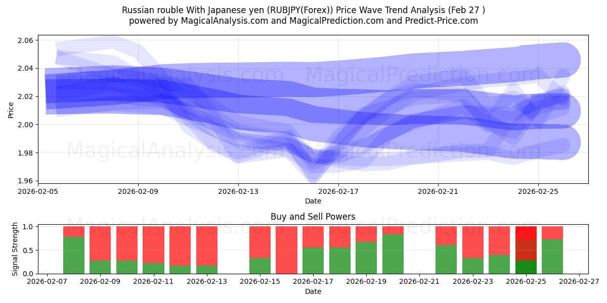  Rysk rubel med japanska yen (RUBJPY(Forex)) Support and Resistance area (26 Feb) 