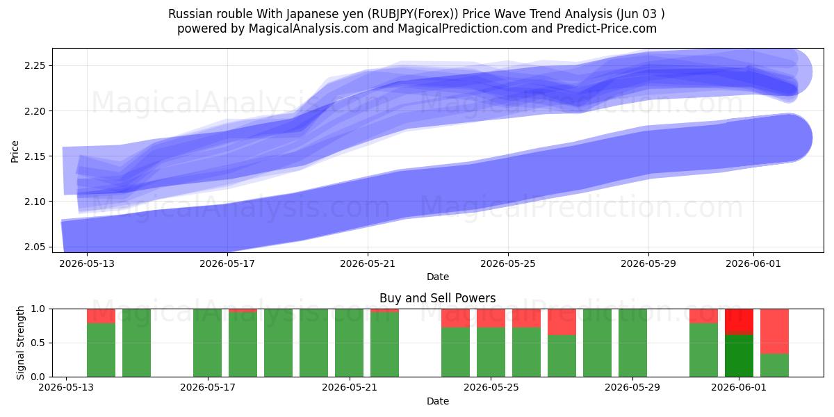  روبل روسیه با ین ژاپن (RUBJPY(Forex)) Support and Resistance area (02 Jun) 