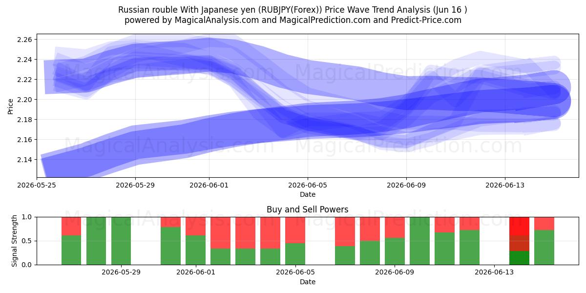  Российский рубль к японской иене (RUBJPY(Forex)) Support and Resistance area (15 Jun) 