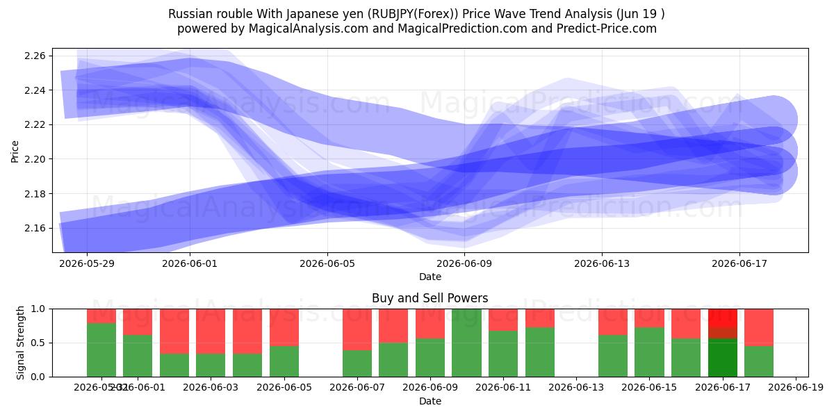  Rublo russo com iene japonês (RUBJPY(Forex)) Support and Resistance area (18 Jun) 