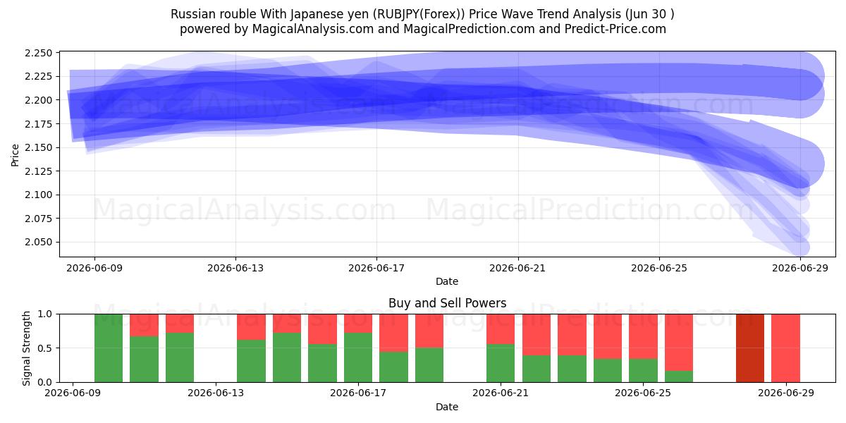  Russischer Rubel mit japanischem Yen (RUBJPY(Forex)) Support and Resistance area (29 Jun) 
