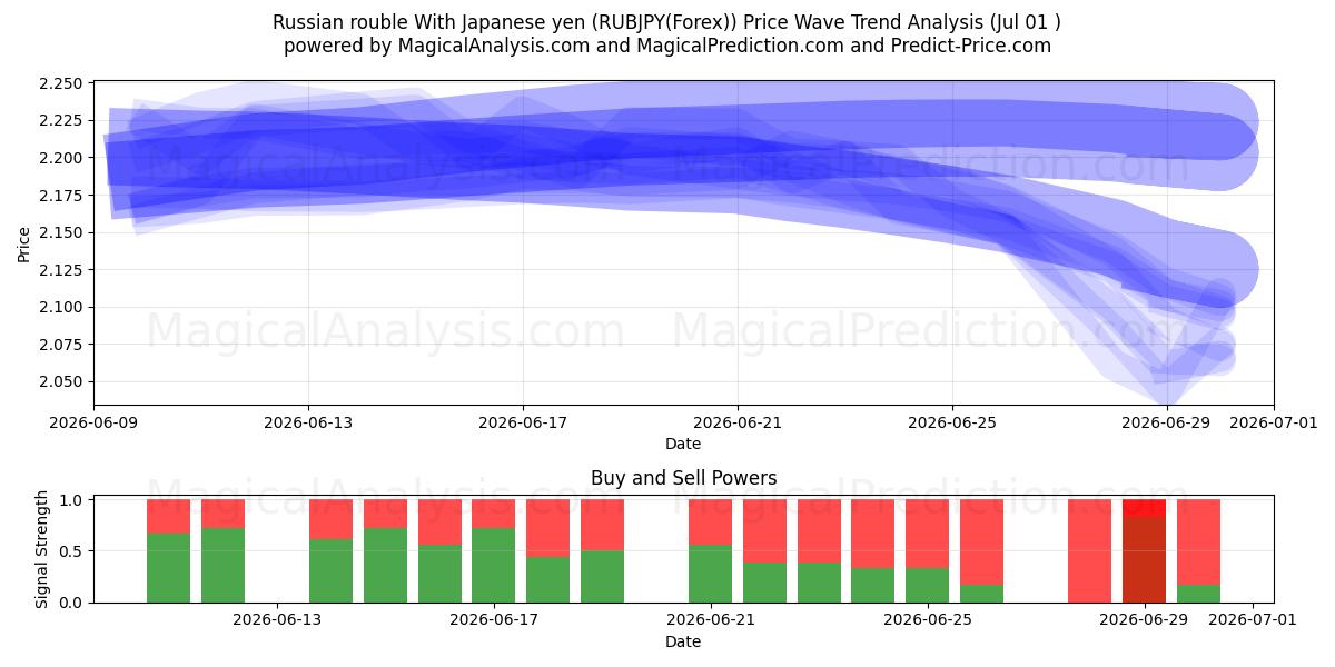  الروبل الروسي مع الين الياباني (RUBJPY(Forex)) Support and Resistance area (30 Jun) 