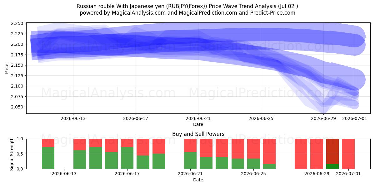  जापानी येन के साथ रूसी रूबल (RUBJPY(Forex)) Support and Resistance area (01 Jul) 