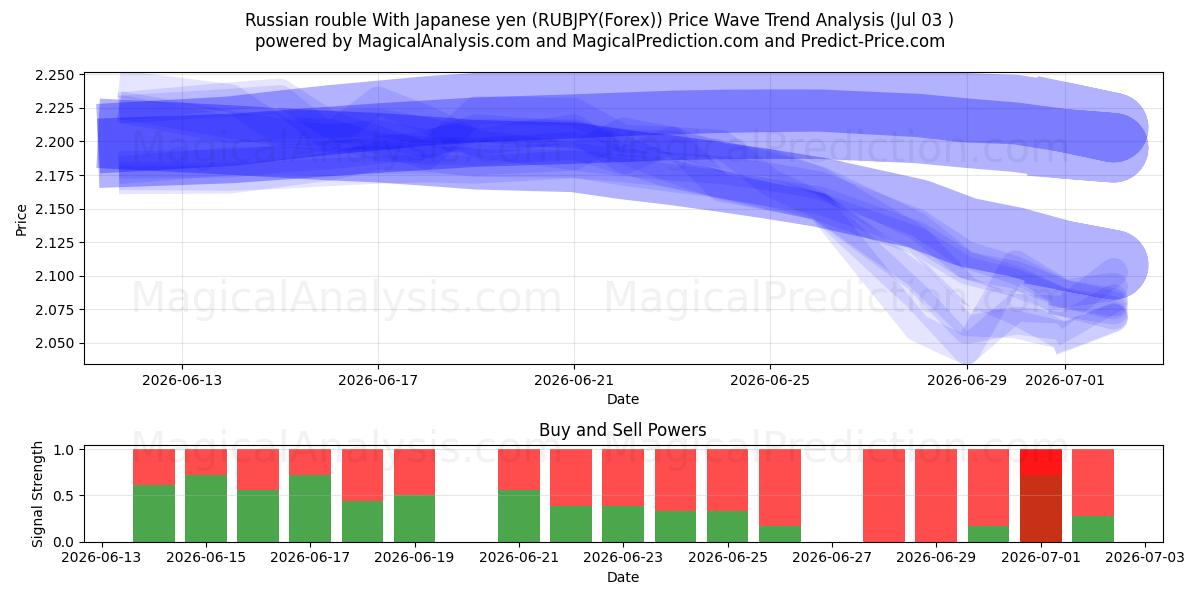  Venäjän rupla Japanin jenin kanssa (RUBJPY(Forex)) Support and Resistance area (02 Jul) 
