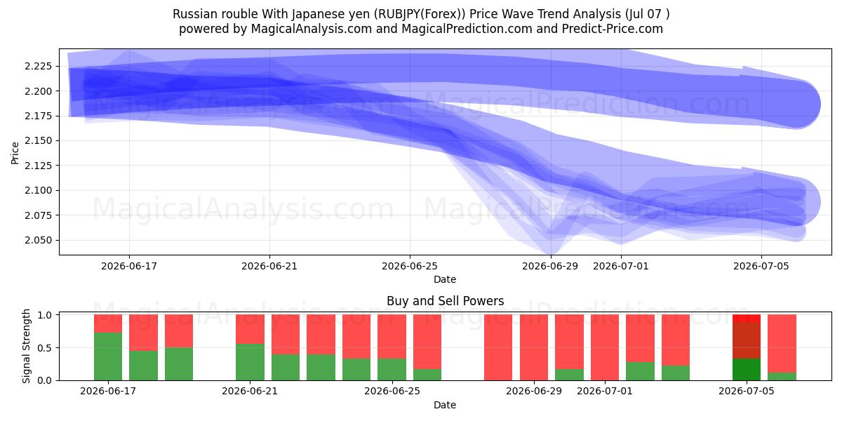  Rouble russe Avec yen japonais (RUBJPY(Forex)) Support and Resistance area (06 Jul) 