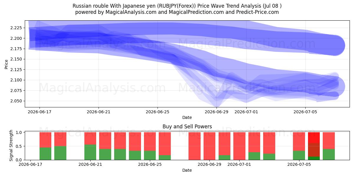  Российский рубль к японской иене (RUBJPY(Forex)) Support and Resistance area (07 Jul) 