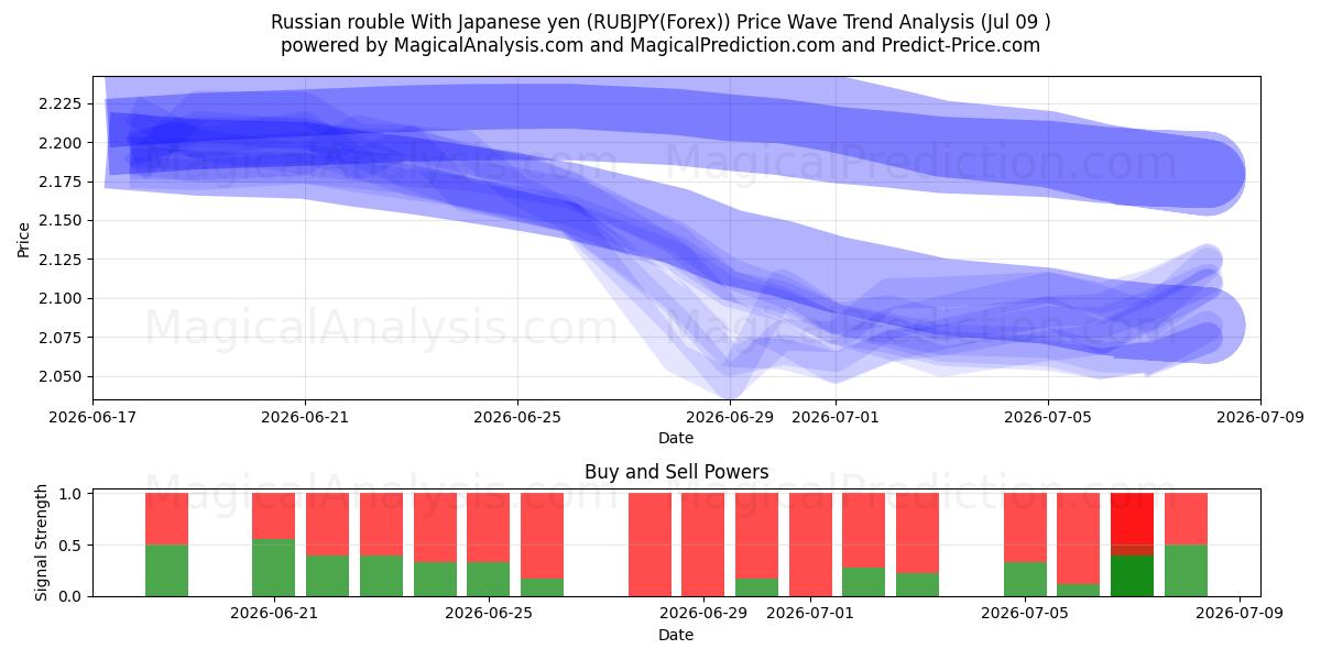  Rublo russo con yen giapponese (RUBJPY(Forex)) Support and Resistance area (08 Jul) 