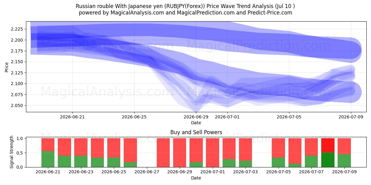  Rublo russo com iene japonês (RUBJPY(Forex)) Support and Resistance area (09 Jul) 