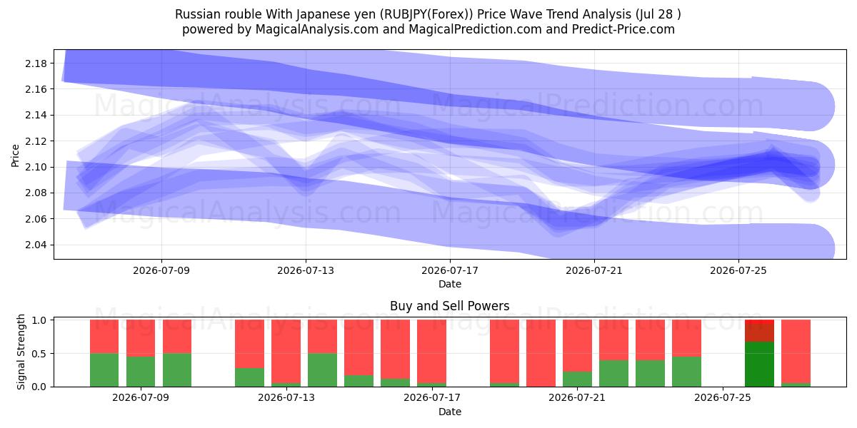  Russian rouble With Japanese yen (RUBJPY(Forex)) Support and Resistance area (16 Jul) 