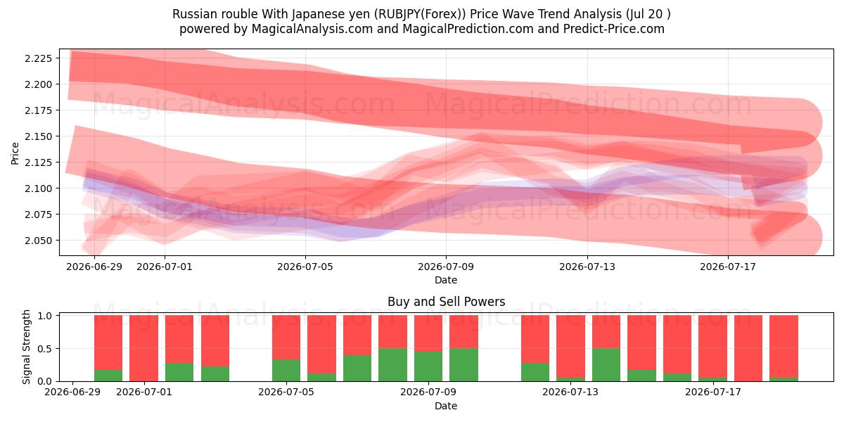  روبل روسیه با ین ژاپن (RUBJPY(Forex)) Support and Resistance area (19 Jul) 