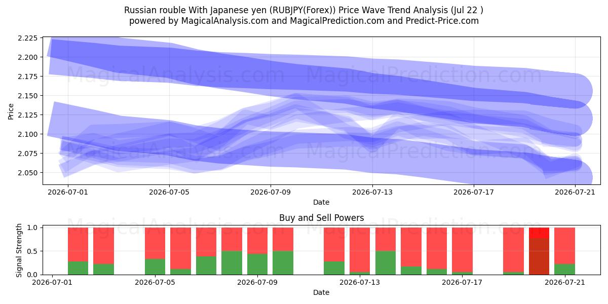  俄罗斯卢布 兑日元 (RUBJPY(Forex)) Support and Resistance area (21 Jul) 