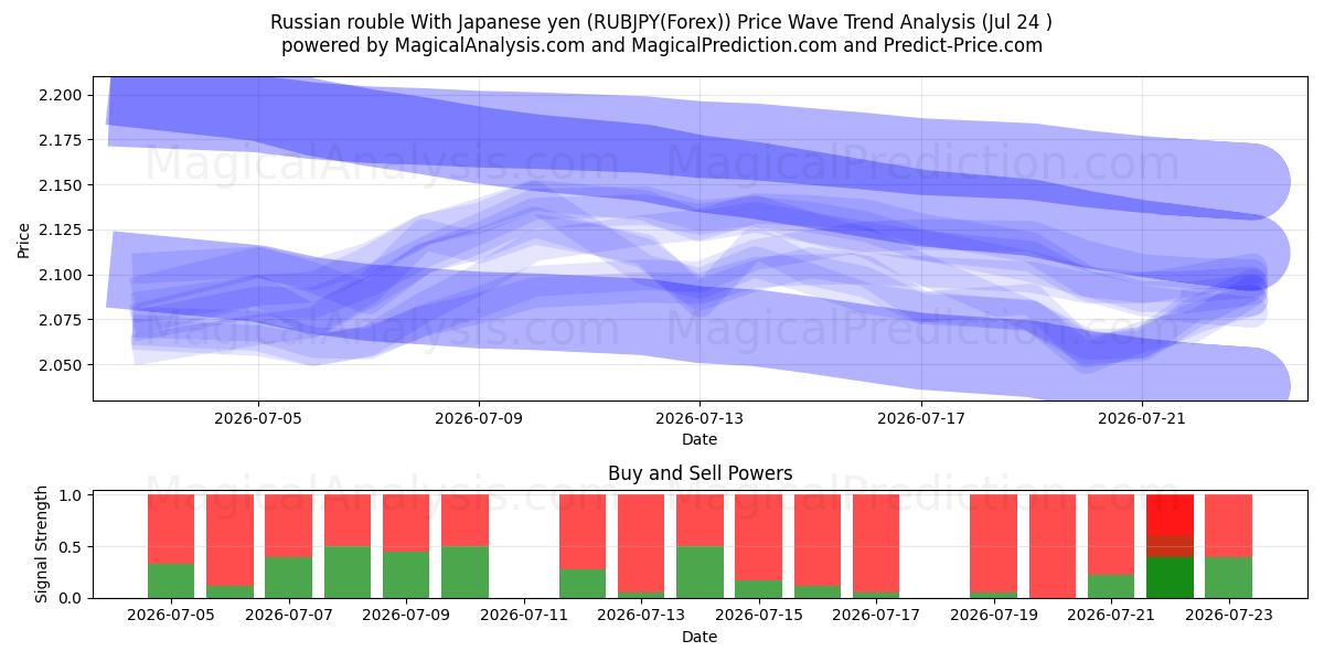  Venäjän rupla Japanin jenin kanssa (RUBJPY(Forex)) Support and Resistance area (23 Jul) 
